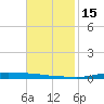 Atchafalaya River tide chart for Tuesday, November 15, 2022