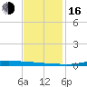 Atchafalaya River tide chart for Wednesday, November 16, 2022