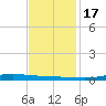 Atchafalaya River tide chart for Thursday, November 17, 2022
