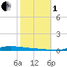 Atchafalaya River tide chart for Tuesday, November 1, 2022