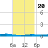 Atchafalaya River tide chart for Sunday, November 20, 2022