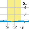 Atchafalaya River tide chart for Monday, November 21, 2022