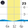 Atchafalaya River tide chart for Wednesday, November 23, 2022