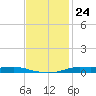 Atchafalaya River tide chart for Thursday, November 24, 2022
