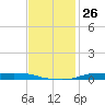 Atchafalaya River tide chart for Saturday, November 26, 2022