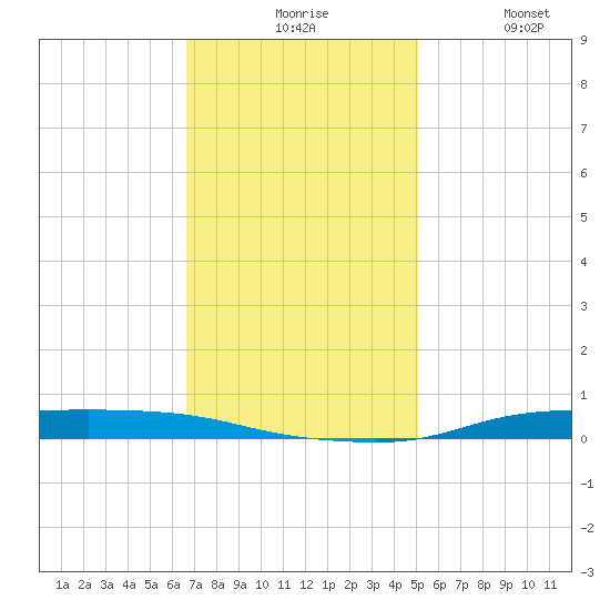 Atchafalaya River tide chart for Sunday, November 27, 2022