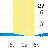 Atchafalaya River tide chart for Sunday, November 27, 2022