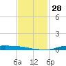 Atchafalaya River tide chart for Monday, November 28, 2022