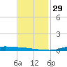 Atchafalaya River tide chart for Tuesday, November 29, 2022