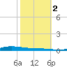 Atchafalaya River tide chart for Wednesday, November 2, 2022