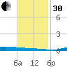 Atchafalaya River tide chart for Wednesday, November 30, 2022