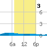 Atchafalaya River tide chart for Thursday, November 3, 2022