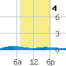 Atchafalaya River tide chart for Friday, November 4, 2022