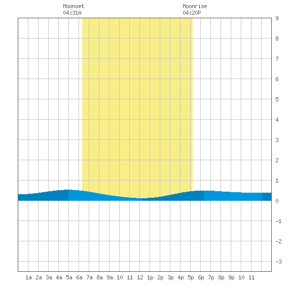 Atchafalaya River tide chart for Sunday, November 6, 2022