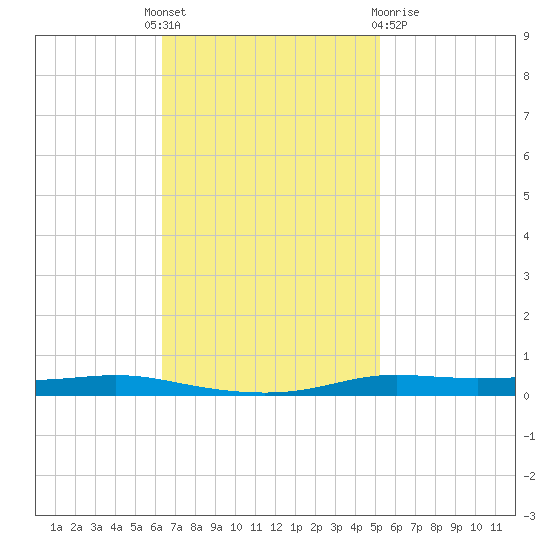 Atchafalaya River tide chart for Monday, November 7, 2022