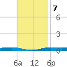 Atchafalaya River tide chart for Monday, November 7, 2022