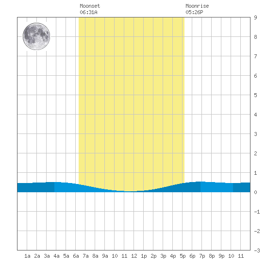 Atchafalaya River tide chart for Tuesday, November 8, 2022