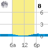 Atchafalaya River tide chart for Tuesday, November 8, 2022