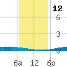 Atchafalaya River tide chart for Monday, December 12, 2022
