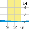 Atchafalaya River tide chart for Wednesday, December 14, 2022