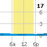 Atchafalaya River tide chart for Saturday, December 17, 2022