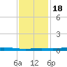 Atchafalaya River tide chart for Sunday, December 18, 2022