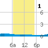 Atchafalaya River tide chart for Thursday, December 1, 2022