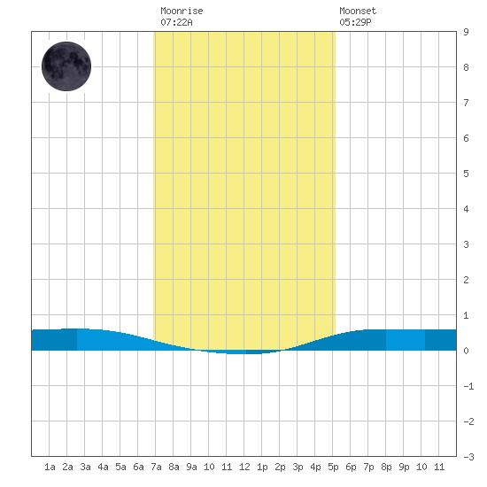 Atchafalaya River tide chart for Friday, December 23, 2022