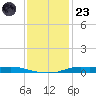 Atchafalaya River tide chart for Friday, December 23, 2022