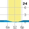 Atchafalaya River tide chart for Saturday, December 24, 2022