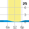 Atchafalaya River tide chart for Sunday, December 25, 2022