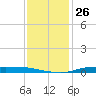 Atchafalaya River tide chart for Monday, December 26, 2022