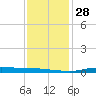 Atchafalaya River tide chart for Wednesday, December 28, 2022