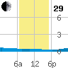 Atchafalaya River tide chart for Thursday, December 29, 2022