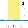 Atchafalaya River tide chart for Friday, December 2, 2022
