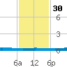 Atchafalaya River tide chart for Friday, December 30, 2022