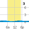 Atchafalaya River tide chart for Saturday, December 3, 2022