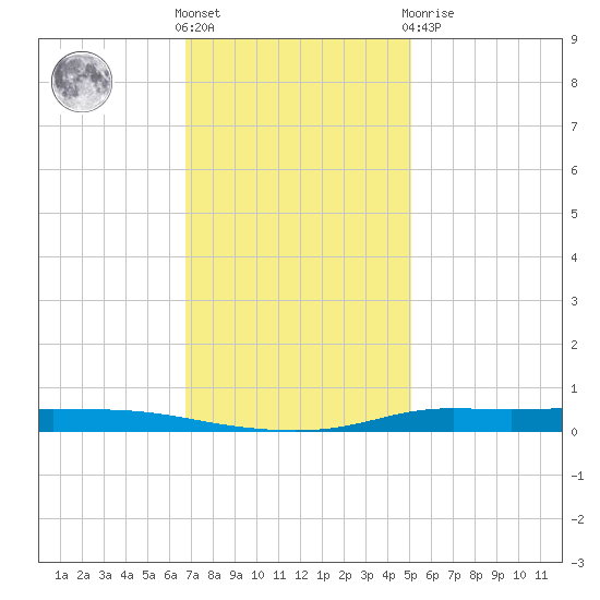 Atchafalaya River tide chart for Wednesday, December 7, 2022