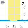 Atchafalaya River tide chart for Wednesday, December 7, 2022