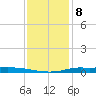 Atchafalaya River tide chart for Thursday, December 8, 2022