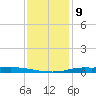 Atchafalaya River tide chart for Friday, December 9, 2022