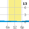 Atchafalaya River tide chart for Friday, January 13, 2023