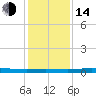 Atchafalaya River tide chart for Saturday, January 14, 2023