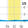 Atchafalaya River tide chart for Sunday, January 15, 2023