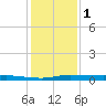 Atchafalaya River tide chart for Sunday, January 1, 2023