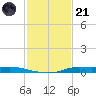Atchafalaya River tide chart for Saturday, January 21, 2023