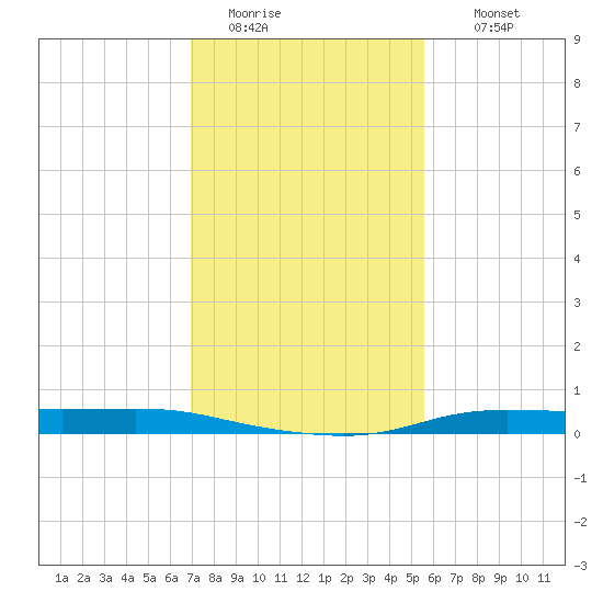 Atchafalaya River tide chart for Monday, January 23, 2023