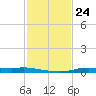 Atchafalaya River tide chart for Tuesday, January 24, 2023