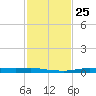Atchafalaya River tide chart for Wednesday, January 25, 2023