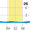 Atchafalaya River tide chart for Thursday, January 26, 2023